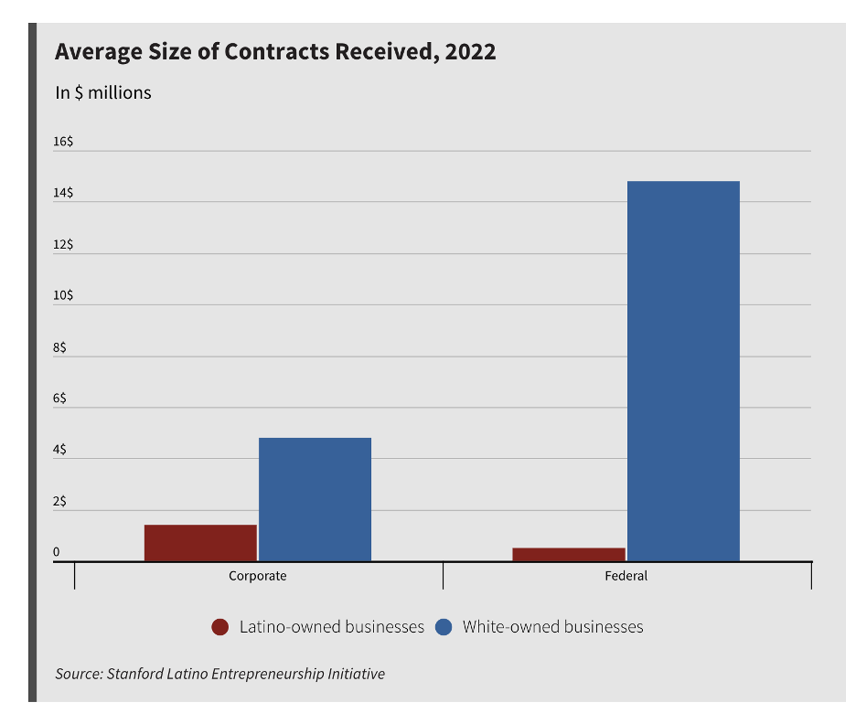 Average contract values for immigrant businesses